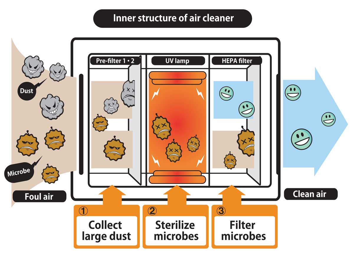 How and Air Scrubber Works