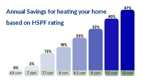Annual savings for cooling your home based on HSPF rating