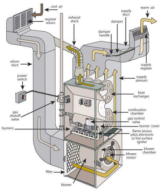 Typical construction of a gas-fired Furnace