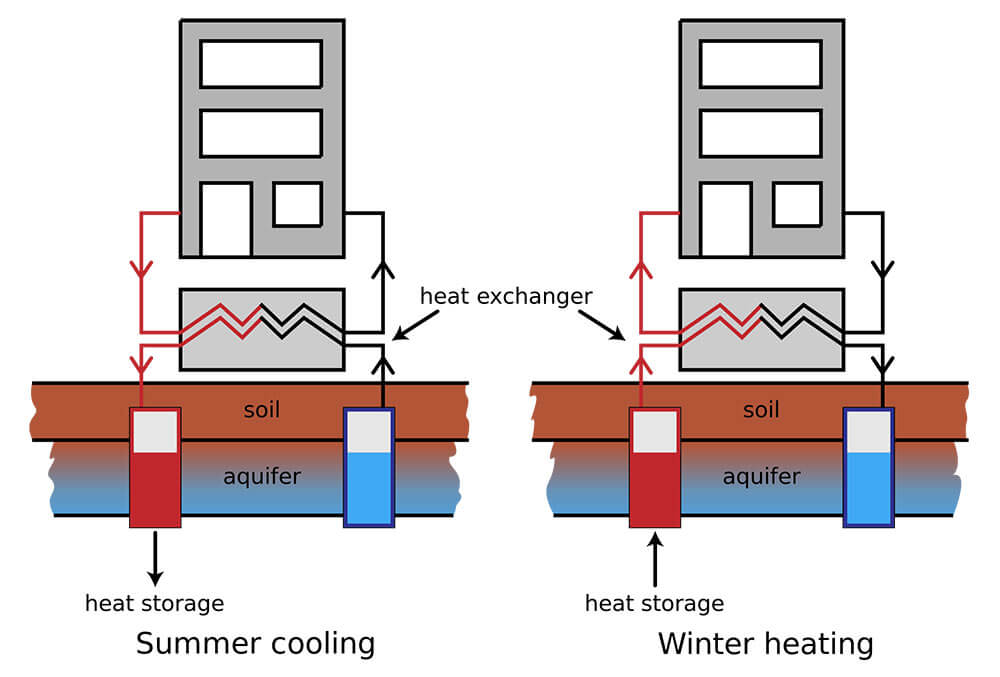 Heat and cold storage with a Heat Pump