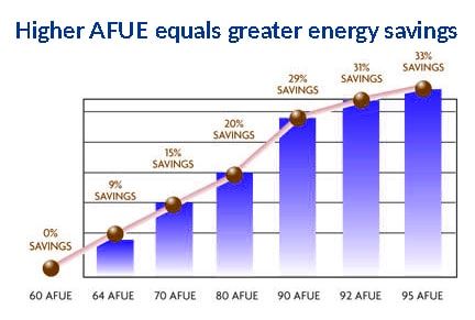 Energy Savings Relative to AFUE Rating