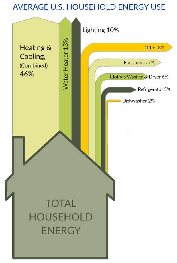 Average U.S. Household Energy Energy Use Diagram Airplus Heating and Cooling