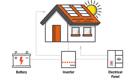 How a battery backup power system with rooftop solar works