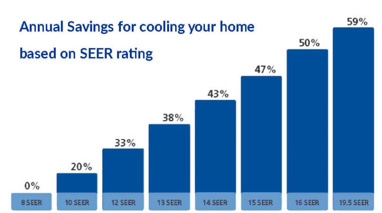 Annual savings for cooling your home based on Seer rating